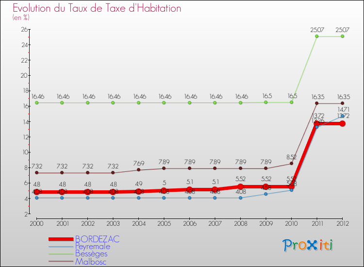 Evolution du taux de la taxe d'habitation pour BORDEZAC et les communes proches Comparaison des taux de la taxe d'habitation pour BORDEZAC et les communes voisines