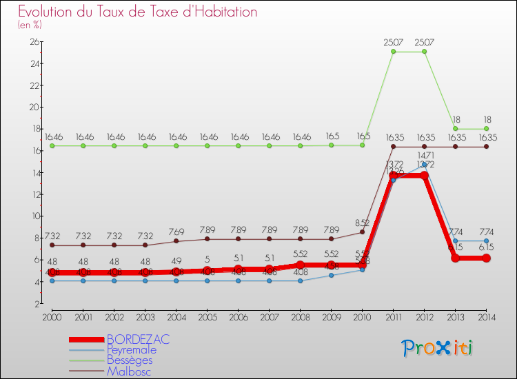 Evolution du taux de la taxe d'habitation pour BORDEZAC et les communes proches de 2000 à 2014 Comparaison des taux de la taxe d'habitation pour BORDEZAC et les communes voisines de 2000 à 2014
