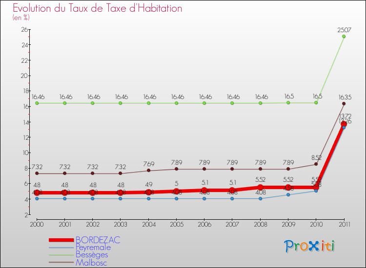 Evolution du taux de la taxe d'habitation pour BORDEZAC et les communes proches Comparaison des taux de la taxe d'habitation pour BORDEZAC et les communes voisines