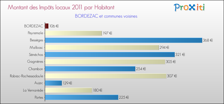 Montant des impôts locaux par Habitant pour BORDEZAC et les communes proches Comparaison des impôts locaux par habitant pour BORDEZAC et les communes voisines