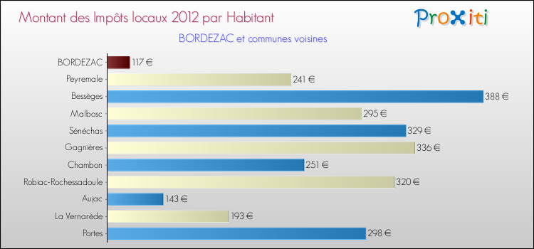 Montant des impôts locaux par Habitant pour BORDEZAC et les communes proches Comparaison des impôts locaux par habitant pour BORDEZAC et les communes voisines