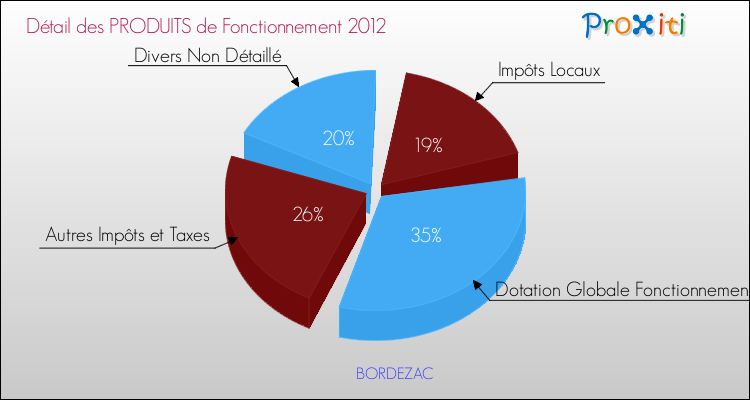 Décomposition du Budget de Fonctionnement 2012 de la commune de BORDEZAC Budget de Fonctionnement 2012 pour la commune de BORDEZAC