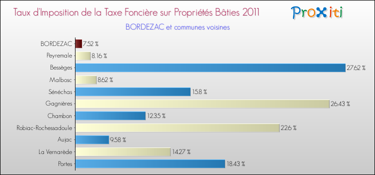Taux d'imposition de la taxe foncière sur le bati 2011 pour BORDEZAC et les communes proches Comparaison des taux d'imposition de la taxe foncière sur le bati 2011 pour BORDEZAC et les communes voisines