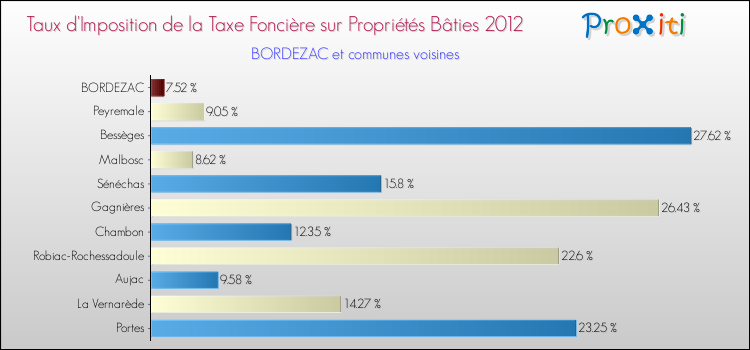 Taux d'imposition de la taxe foncière sur le bati 2012 pour BORDEZAC et les communes proches Comparaison des taux d'imposition de la taxe foncière sur le bati 2012 pour BORDEZAC et les communes voisines