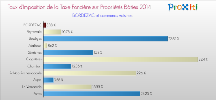 Taux d'imposition de la taxe foncière sur le bati 2014 pour BORDEZAC et les communes proches Comparaison des taux d'imposition de la taxe foncière sur le bati 2014 pour BORDEZAC et les communes voisines