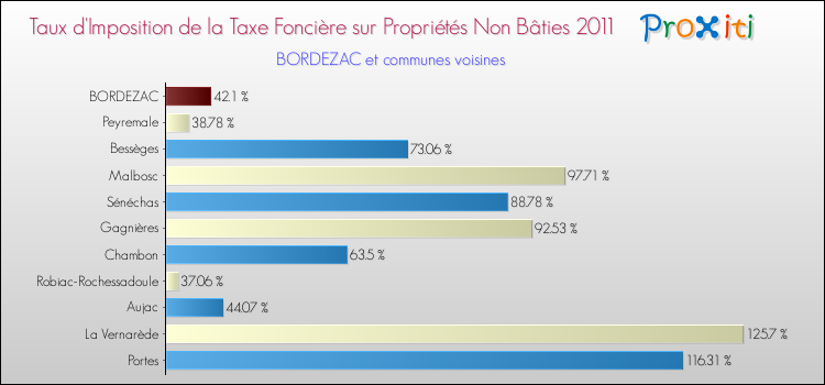 Taux d'imposition de la taxe foncière sur les immeubles et terrains non batis 2011 pour BORDEZAC et les communes proches Comparaison des taux d'imposition de la taxe foncière sur les immeubles et terrains non batis 2011 pour BORDEZAC et les communes voisines