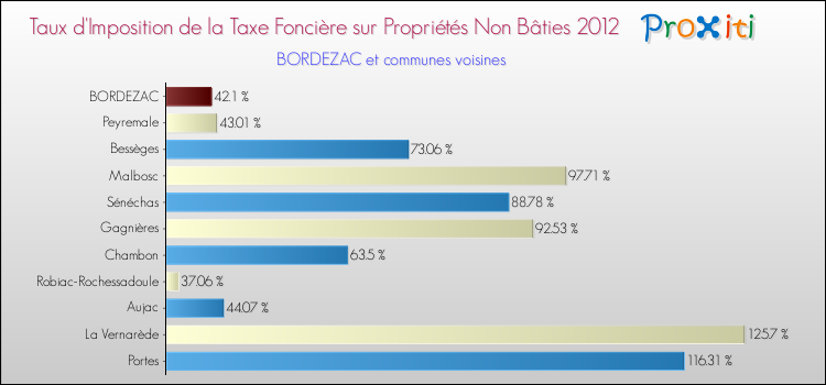 Taux d'imposition de la taxe foncière sur les immeubles et terrains non batis 2012 pour BORDEZAC et les communes proches Comparaison des taux d'imposition de la taxe foncière sur les immeubles et terrains non batis 2012 pour BORDEZAC et les communes voisines