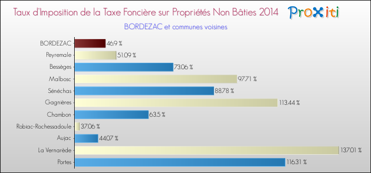 Taux d'imposition de la taxe foncière sur les immeubles et terrains non batis 2014 pour BORDEZAC et les communes proches Comparaison des taux d'imposition de la taxe foncière sur les immeubles et terrains non batis 2014 pour BORDEZAC et les communes voisines