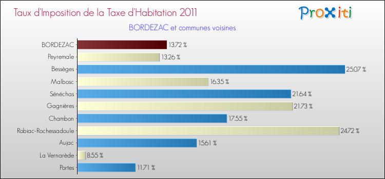 Taux d'imposition de la taxe d'habitation 2011 pour BORDEZAC et les communes proches Comparaison des taux d'imposition de la taxe d'habitation 2011 pour BORDEZAC et les communes voisines