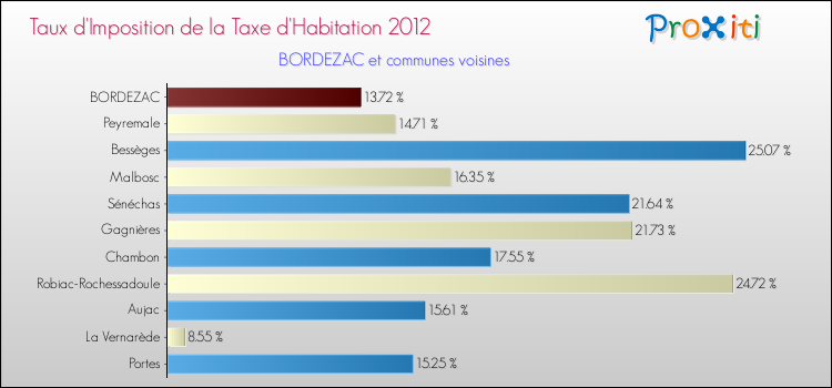 Taux d'imposition de la taxe d'habitation 2012 pour BORDEZAC et les communes proches Comparaison des taux d'imposition de la taxe d'habitation 2012 pour BORDEZAC et les communes voisines