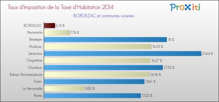 Taux d'imposition de la taxe d'habitation 2014 pour BORDEZAC et les communes proches Comparaison des taux d'imposition de la taxe d'habitation 2014 pour BORDEZAC et les communes voisines