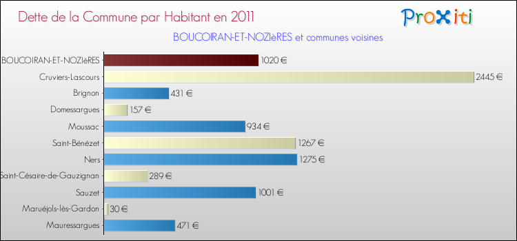 Dette par habitant de la commune en 2011 pour BOUCOIRAN-ET-NOZIèRES et les communes proches Comparaison de la dette par habitant de la commune en 2011 pour BOUCOIRAN-ET-NOZIèRES et les communes voisines