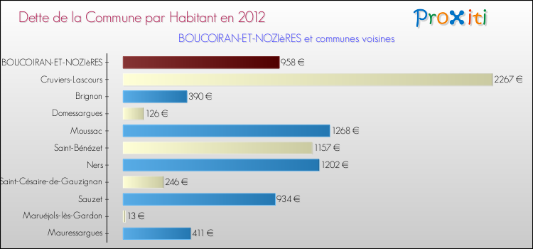 Dette par habitant de la commune en 2012 pour BOUCOIRAN-ET-NOZIèRES et les communes proches Comparaison de la dette par habitant de la commune en 2012 pour BOUCOIRAN-ET-NOZIèRES et les communes voisines