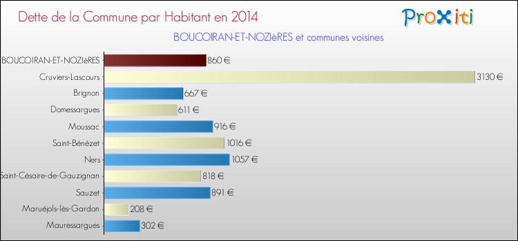 Dette par habitant de la commune en 2014 pour BOUCOIRAN-ET-NOZIèRES et les communes proches Comparaison de la dette par habitant de la commune en 2014 pour BOUCOIRAN-ET-NOZIèRES et les communes voisines