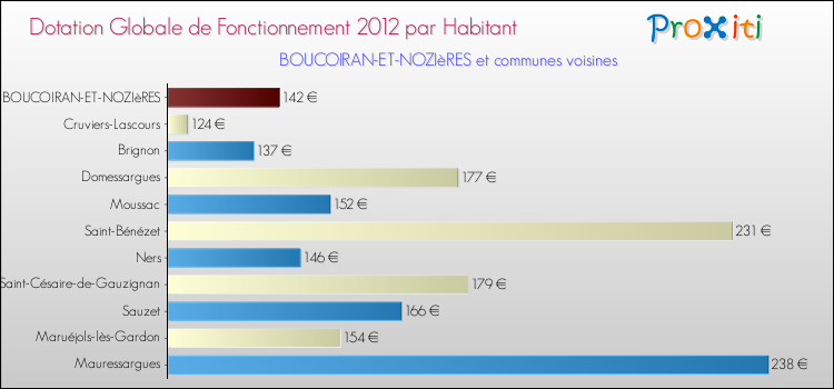 Montant des dotations globales de fonctionnement DGF par Habitant pour BOUCOIRAN-ET-NOZIèRES et les communes proches Comparaison des des dotations globales de fonctionnement DGF par habitant pour BOUCOIRAN-ET-NOZIèRES et les communes voisines