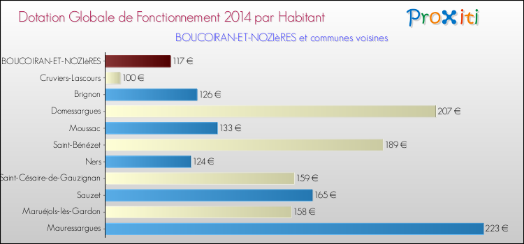 Montant des dotations globales de fonctionnement DGF par Habitant pour BOUCOIRAN-ET-NOZIèRES et les communes proches en 2014. Comparaison des des dotations globales de fonctionnement DGF par habitant pour BOUCOIRAN-ET-NOZIèRES et les communes voisines en 2014.