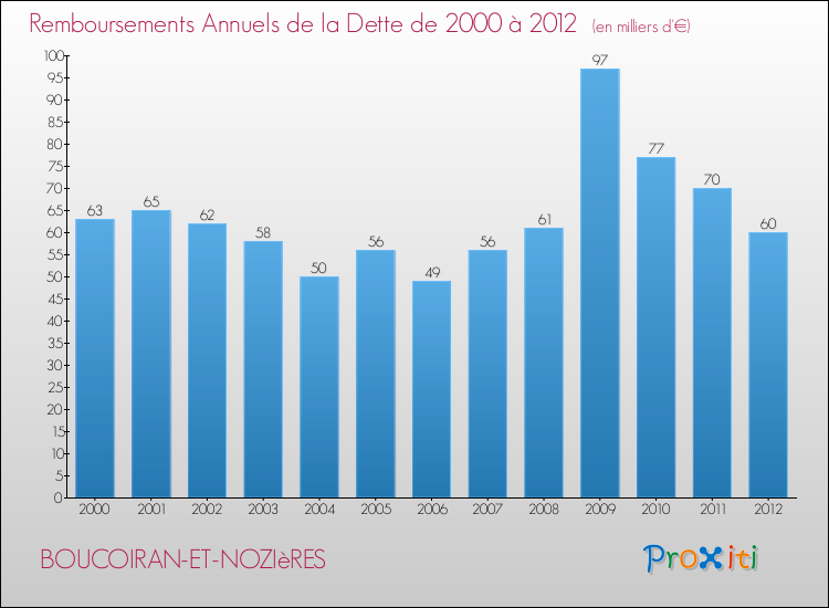 Evolution de l'annuité de la dette pour la commune de BOUCOIRAN-ET-NOZIèRES de 2000 à 2012 Annuités de la dette pour BOUCOIRAN-ET-NOZIèRES de 2000 à 2012