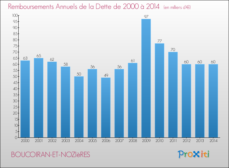 Evolution de l'annuité de la dette pour la commune de BOUCOIRAN-ET-NOZIèRES de 2000 à 2014 Annuités de la dette pour BOUCOIRAN-ET-NOZIèRES de 2000 à 2014