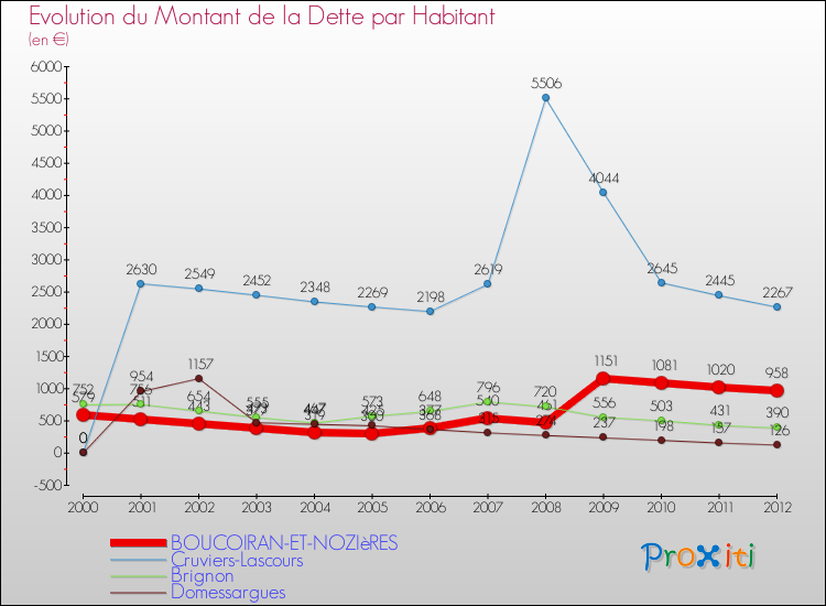 Evolution de la dette par habitant pour la commune de BOUCOIRAN-ET-NOZIèRES et les communes proches de 2000 à 2012 Comparaison de la dette par habitant pour BOUCOIRAN-ET-NOZIèRES et les communes voisines de 2000 à 2012