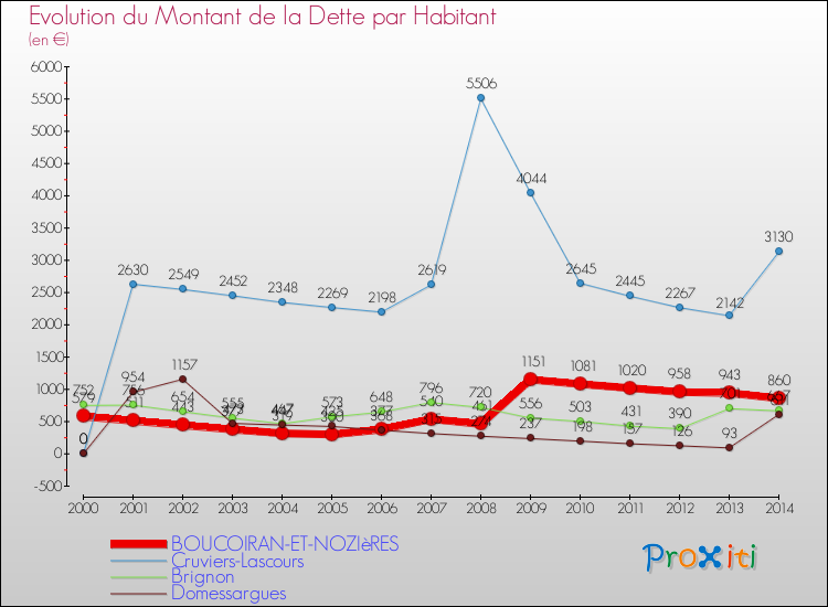 Evolution de la dette par habitant pour la commune de BOUCOIRAN-ET-NOZIèRES et les communes proches de 2000 à 2014 Comparaison de la dette par habitant pour BOUCOIRAN-ET-NOZIèRES et les communes voisines de 2000 à 2014