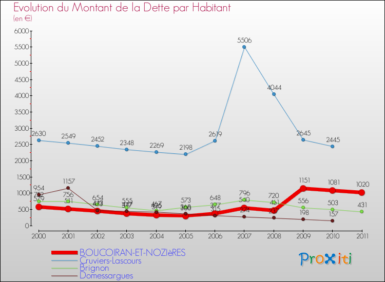 Evolution de la dette par habitant pour la commune de BOUCOIRAN-ET-NOZIèRES et les communes proches Comparaison de la dette par habitant pour BOUCOIRAN-ET-NOZIèRES et les communes voisines