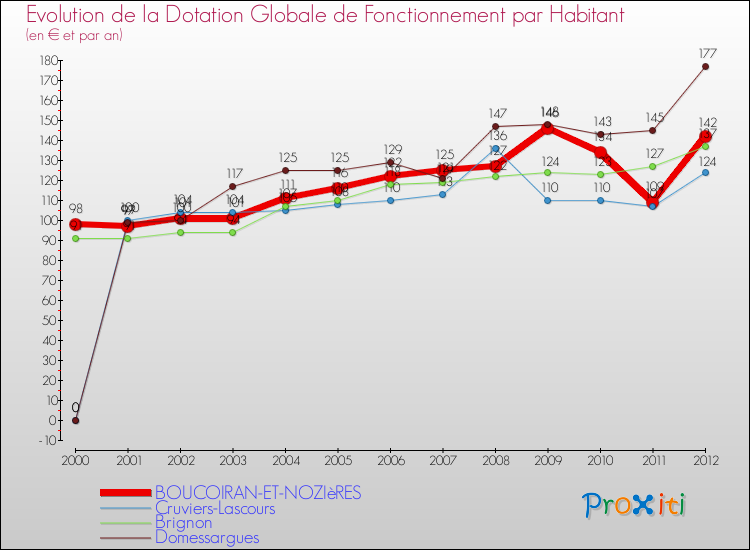 Evolution et montant de la dotation globale de fonctionnement par Habitant pour BOUCOIRAN-ET-NOZIèRES et les communes proches Comparaison des dotations globales de fonctionnement par habitant pour BOUCOIRAN-ET-NOZIèRES et les communes voisines