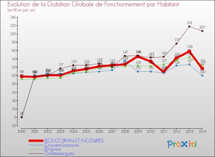 Evolution et montant de la dotation globale de fonctionnement par Habitant pour BOUCOIRAN-ET-NOZIèRES et les communes proches de 2000 à 2014. Comparaison des dotations globales de fonctionnement par habitant pour BOUCOIRAN-ET-NOZIèRES et les communes voisines de 2000 à 2014.