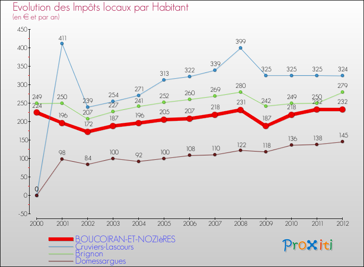 Evolution et montant des impôts locaux par Habitant pour BOUCOIRAN-ET-NOZIèRES et les communes proches Comparaison des impôts locaux par habitant pour BOUCOIRAN-ET-NOZIèRES et les communes voisines