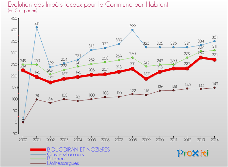 Evolution et montant des impôts locaux par Habitant pour BOUCOIRAN-ET-NOZIèRES et les communes proches de 2000 à 2014 Comparaison des impôts locaux par habitant pour BOUCOIRAN-ET-NOZIèRES et les communes voisines de 2000 à 2014