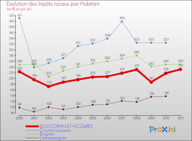 Evolution et montant des impôts locaux par Habitant pour BOUCOIRAN-ET-NOZIèRES et les communes proches Comparaison des impôts locaux par habitant pour BOUCOIRAN-ET-NOZIèRES et les communes voisines