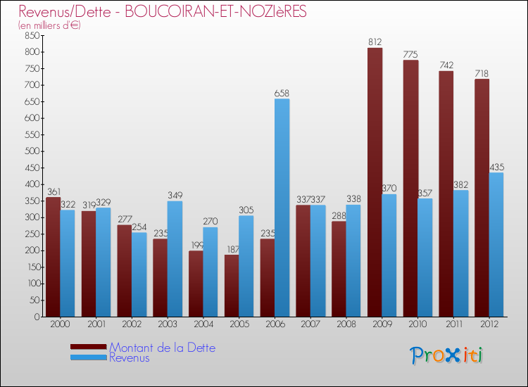 Evolution comparée de la dette et des revenus pour la commune de BOUCOIRAN-ET-NOZIèRES de 2000 à 2012 Comparaison de la dette et des revenus pour BOUCOIRAN-ET-NOZIèRES de 2000 à 2012