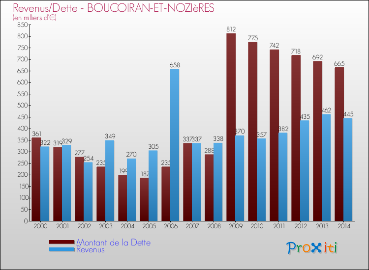 Evolution comparée de la dette et des revenus pour la commune de BOUCOIRAN-ET-NOZIèRES de 2000 à 2014 Comparaison de la dette et des revenus pour BOUCOIRAN-ET-NOZIèRES de 2000 à 2014