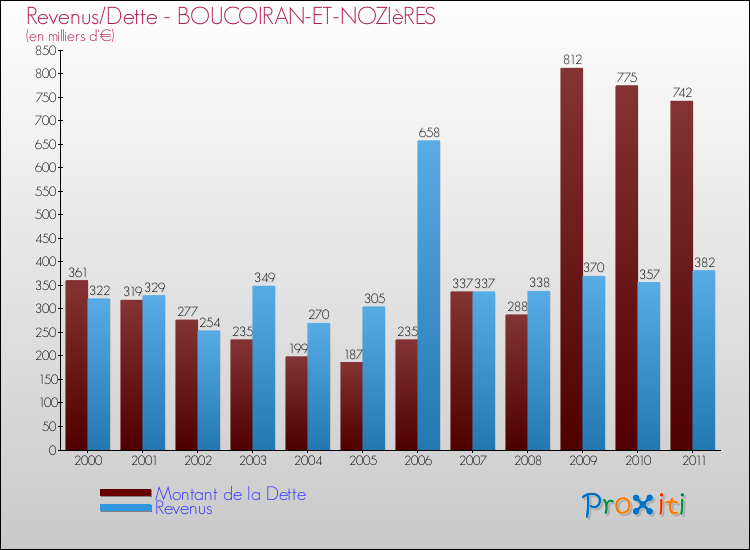 Evolution comparée de la dette et des revenus pour la commune de BOUCOIRAN-ET-NOZIèRES de 2000 à 2011 Comparaison de la dette et des revenus pour BOUCOIRAN-ET-NOZIèRES de 2000 à 2011