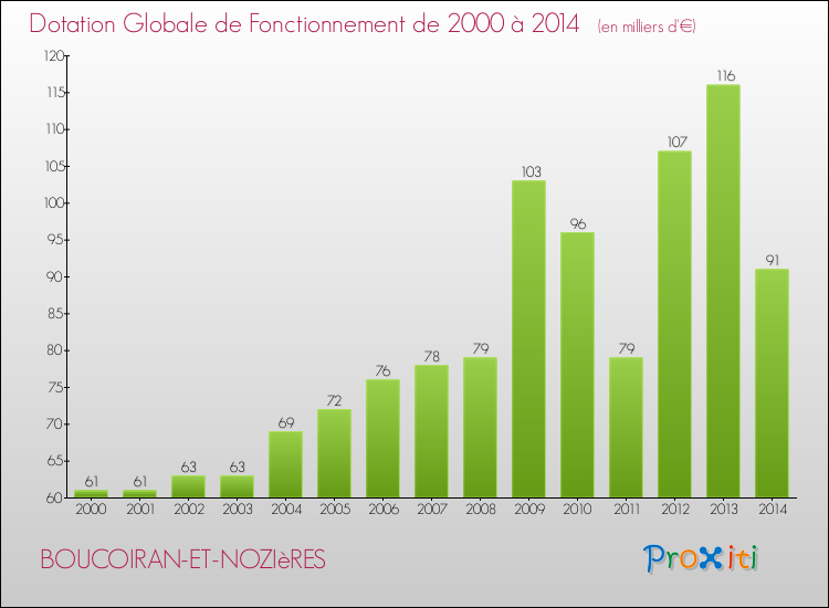 Evolution du montant de la Dotation Globale de Fonctionnement pour la commune de BOUCOIRAN-ET-NOZIèRES de 2000 à 2014 Evolution du montant de la Dotation Globale de Fonctionnement pour BOUCOIRAN-ET-NOZIèRES de 2000 à 2014