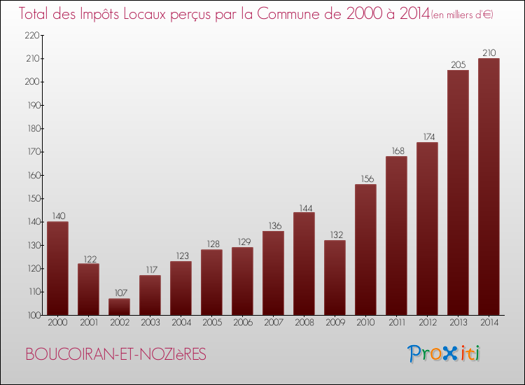Evolution des Impôts Locaux pour la commune de BOUCOIRAN-ET-NOZIèRES de 2000 à 2014 Evolution des Impôts Locaux pour BOUCOIRAN-ET-NOZIèRES de 2000 à 2014