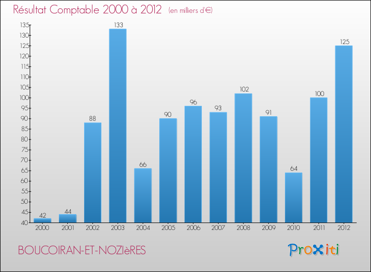 Evolution du résultat comptable pour la commune de BOUCOIRAN-ET-NOZIèRES de 2000 à 2012 Evolution du résultat comptable pour BOUCOIRAN-ET-NOZIèRES de 2000 à 2012