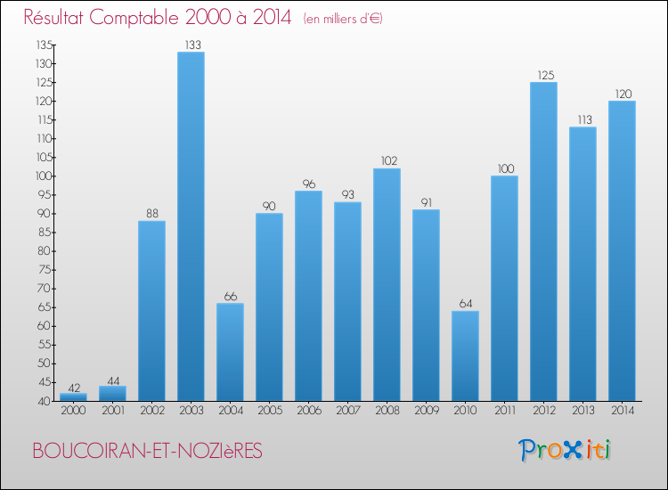 Evolution du résultat comptable pour la commune de BOUCOIRAN-ET-NOZIèRES de 2000 à 2014 Evolution du résultat comptable pour BOUCOIRAN-ET-NOZIèRES de 2000 à 2014