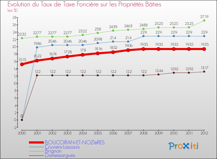 Evolution du taux de la taxe foncière sur le bati pour BOUCOIRAN-ET-NOZIèRES et les communes proches de 2000 à 2012 Comparaison des taux de taxe foncière sur le bati pour BOUCOIRAN-ET-NOZIèRES et les communes voisines de 2000 à 2012
