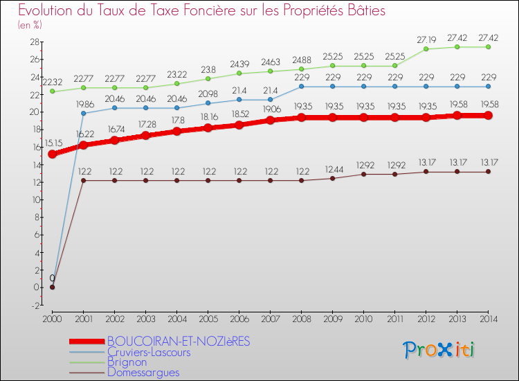 Evolution du taux de la taxe foncière sur le bati pour BOUCOIRAN-ET-NOZIèRES et les communes proches de 2000 à 2014 Comparaison des taux de taxe foncière sur le bati pour BOUCOIRAN-ET-NOZIèRES et les communes voisines de 2000 à 2014