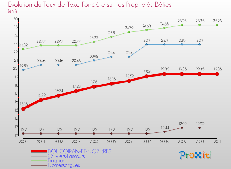 Evolution du taux de la taxe foncière sur le bati pour BOUCOIRAN-ET-NOZIèRES et les communes proches Comparaison des taux de taxe foncière sur le bati pour BOUCOIRAN-ET-NOZIèRES et les communes voisines