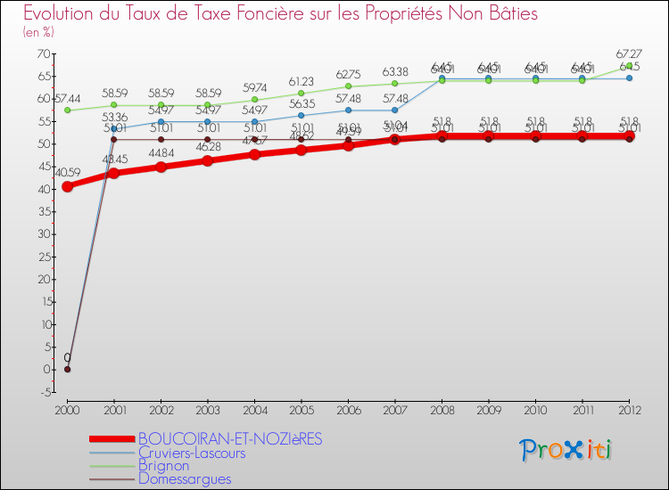 Evolution du taux de la taxe foncière sur les immeubles et terrains non batis pour BOUCOIRAN-ET-NOZIèRES et les communes proches de 2000 à 2012 Comparaison des taux de la taxe foncière sur les immeubles et terrains non batis pour BOUCOIRAN-ET-NOZIèRES et les communes voisines de 2000 à 2012