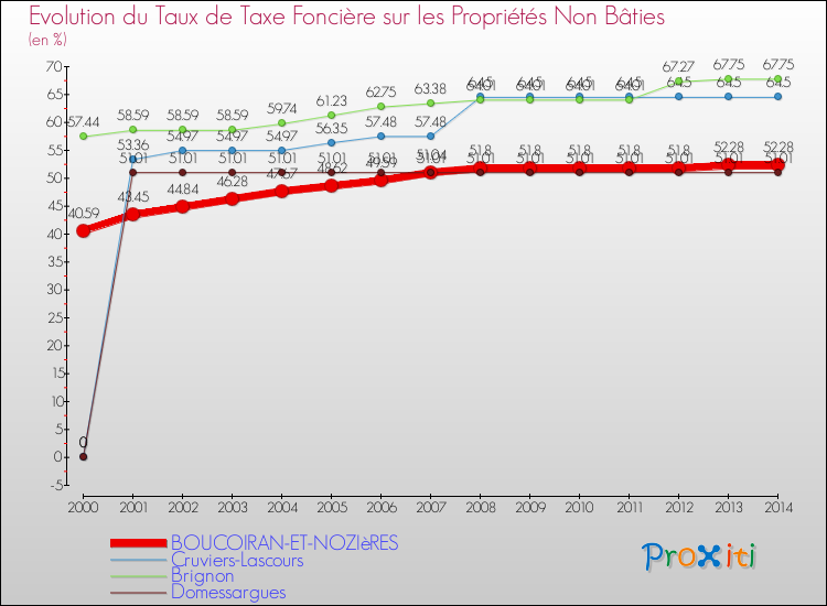 Evolution du taux de la taxe foncière sur les immeubles et terrains non batis pour BOUCOIRAN-ET-NOZIèRES et les communes proches de 2000 à 2014 Comparaison des taux de la taxe foncière sur les immeubles et terrains non batis pour BOUCOIRAN-ET-NOZIèRES et les communes voisines de 2000 à 2014