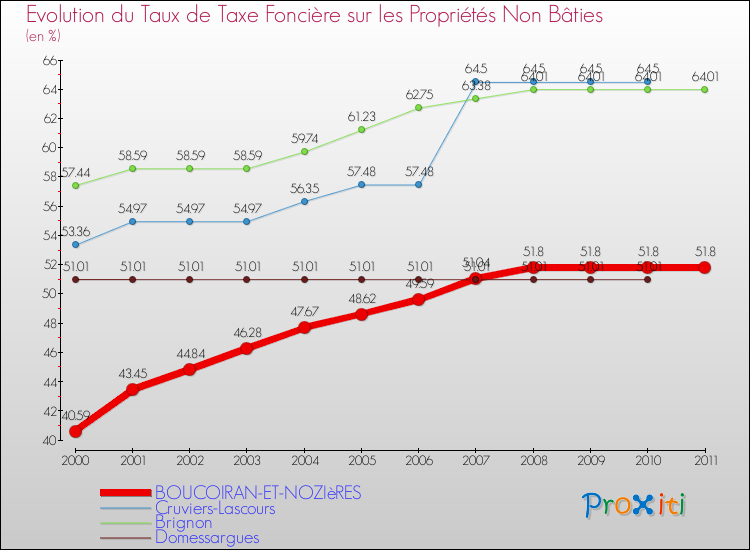 Evolution du taux de la taxe foncière sur les immeubles et terrains non batis pour BOUCOIRAN-ET-NOZIèRES et les communes proches Comparaison des taux de la taxe foncière sur les immeubles et terrains non batis pour BOUCOIRAN-ET-NOZIèRES et les communes voisines