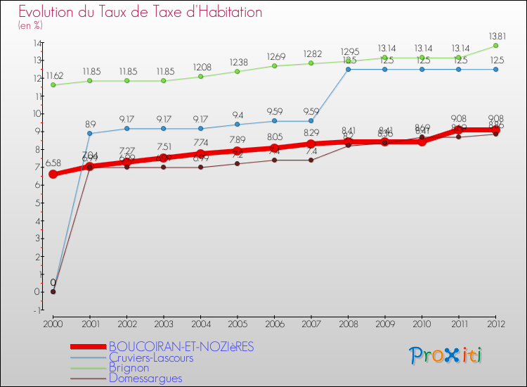 Evolution du taux de la taxe d'habitation pour BOUCOIRAN-ET-NOZIèRES et les communes proches Comparaison des taux de la taxe d'habitation pour BOUCOIRAN-ET-NOZIèRES et les communes voisines