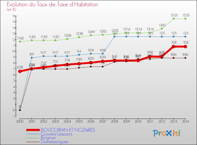 Evolution du taux de la taxe d'habitation pour BOUCOIRAN-ET-NOZIèRES et les communes proches de 2000 à 2014 Comparaison des taux de la taxe d'habitation pour BOUCOIRAN-ET-NOZIèRES et les communes voisines de 2000 à 2014