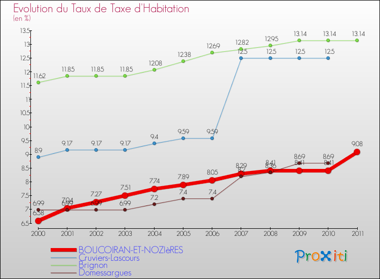 Evolution du taux de la taxe d'habitation pour BOUCOIRAN-ET-NOZIèRES et les communes proches Comparaison des taux de la taxe d'habitation pour BOUCOIRAN-ET-NOZIèRES et les communes voisines