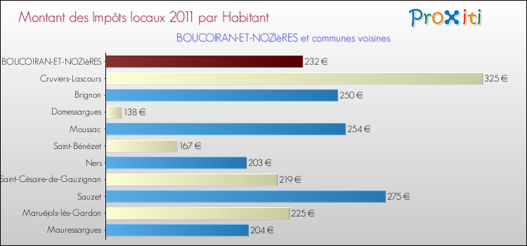Montant des impôts locaux par Habitant pour BOUCOIRAN-ET-NOZIèRES et les communes proches Comparaison des impôts locaux par habitant pour BOUCOIRAN-ET-NOZIèRES et les communes voisines