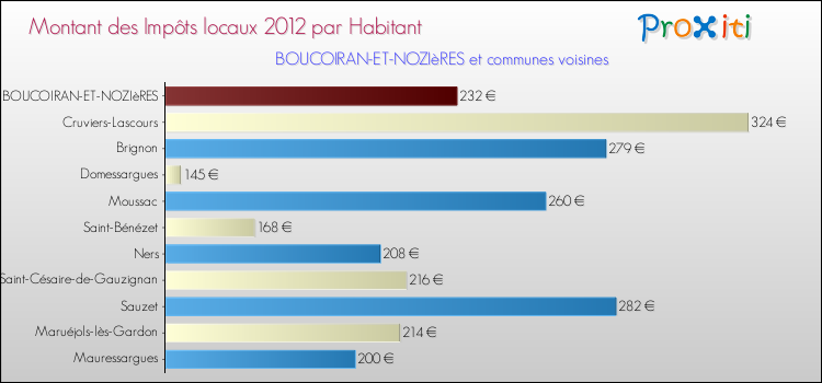 Montant des impôts locaux par Habitant pour BOUCOIRAN-ET-NOZIèRES et les communes proches Comparaison des impôts locaux par habitant pour BOUCOIRAN-ET-NOZIèRES et les communes voisines