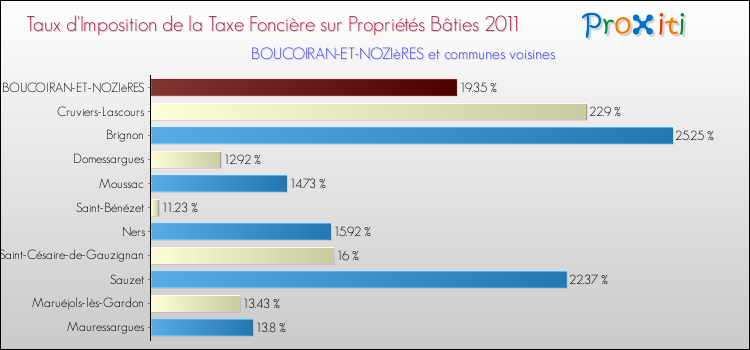 Taux d'imposition de la taxe foncière sur le bati 2011 pour BOUCOIRAN-ET-NOZIèRES et les communes proches Comparaison des taux d'imposition de la taxe foncière sur le bati 2011 pour BOUCOIRAN-ET-NOZIèRES et les communes voisines