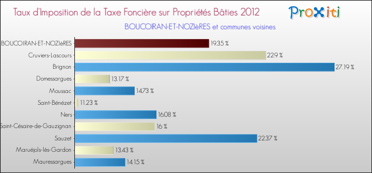 Taux d'imposition de la taxe foncière sur le bati 2012 pour BOUCOIRAN-ET-NOZIèRES et les communes proches Comparaison des taux d'imposition de la taxe foncière sur le bati 2012 pour BOUCOIRAN-ET-NOZIèRES et les communes voisines